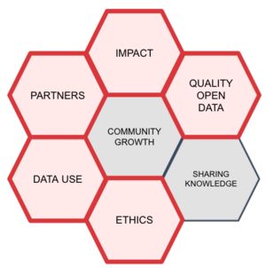 Open Mapping Community Action Grants focus areas