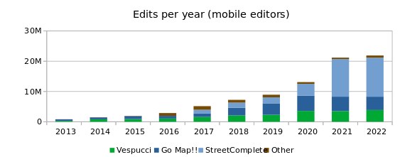 OSM mobile editor edits per year.svg