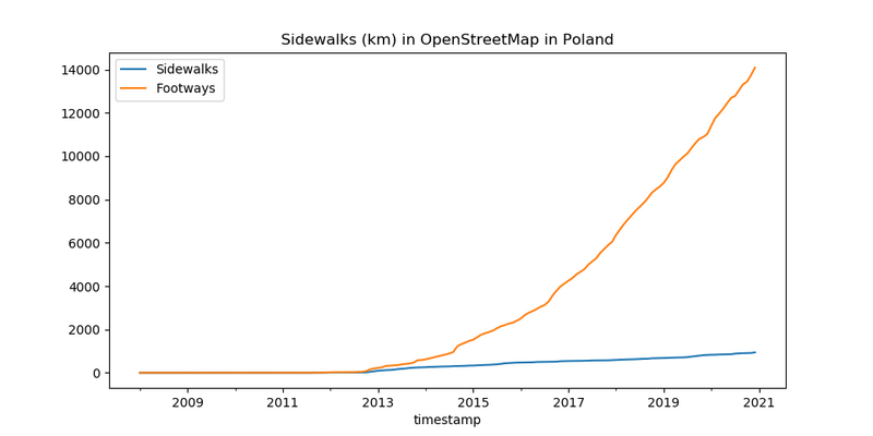 File:Sidewalks-Length-Poland.png