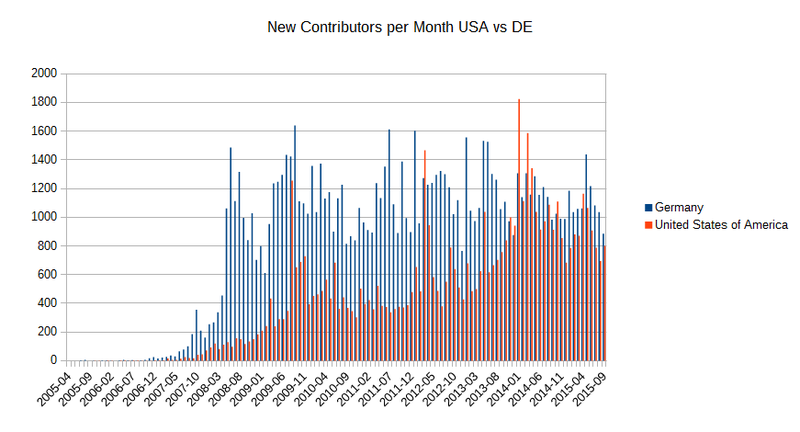 File:Contributors per month USA vs DE.png