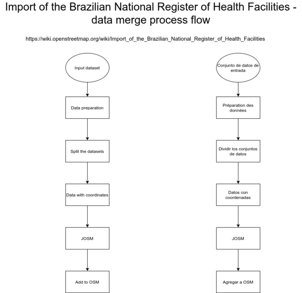 File:Healthsites-datamerge-process-brazil.png