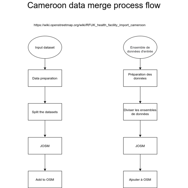 File:Healthsites-datamerge-process-cameroon (3).png