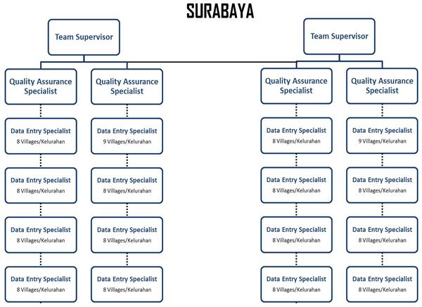 Mapping Team Struture in Surabaya