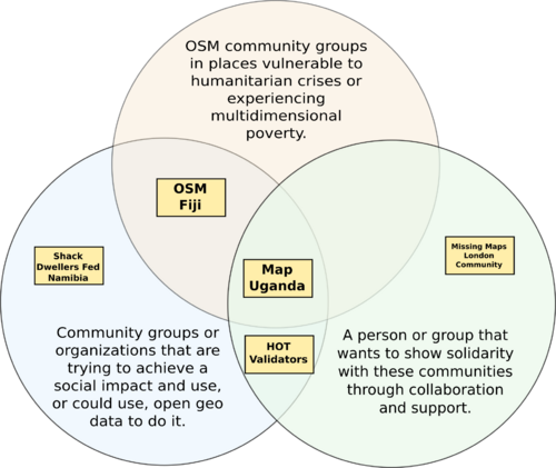 Community focus definition - a venn diagram