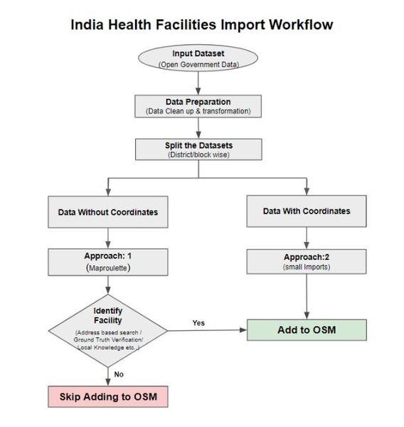 File:Health Facilities Import workflow.jpg