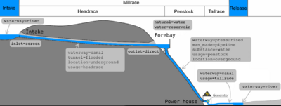Schéma de principe hydroélectrique
