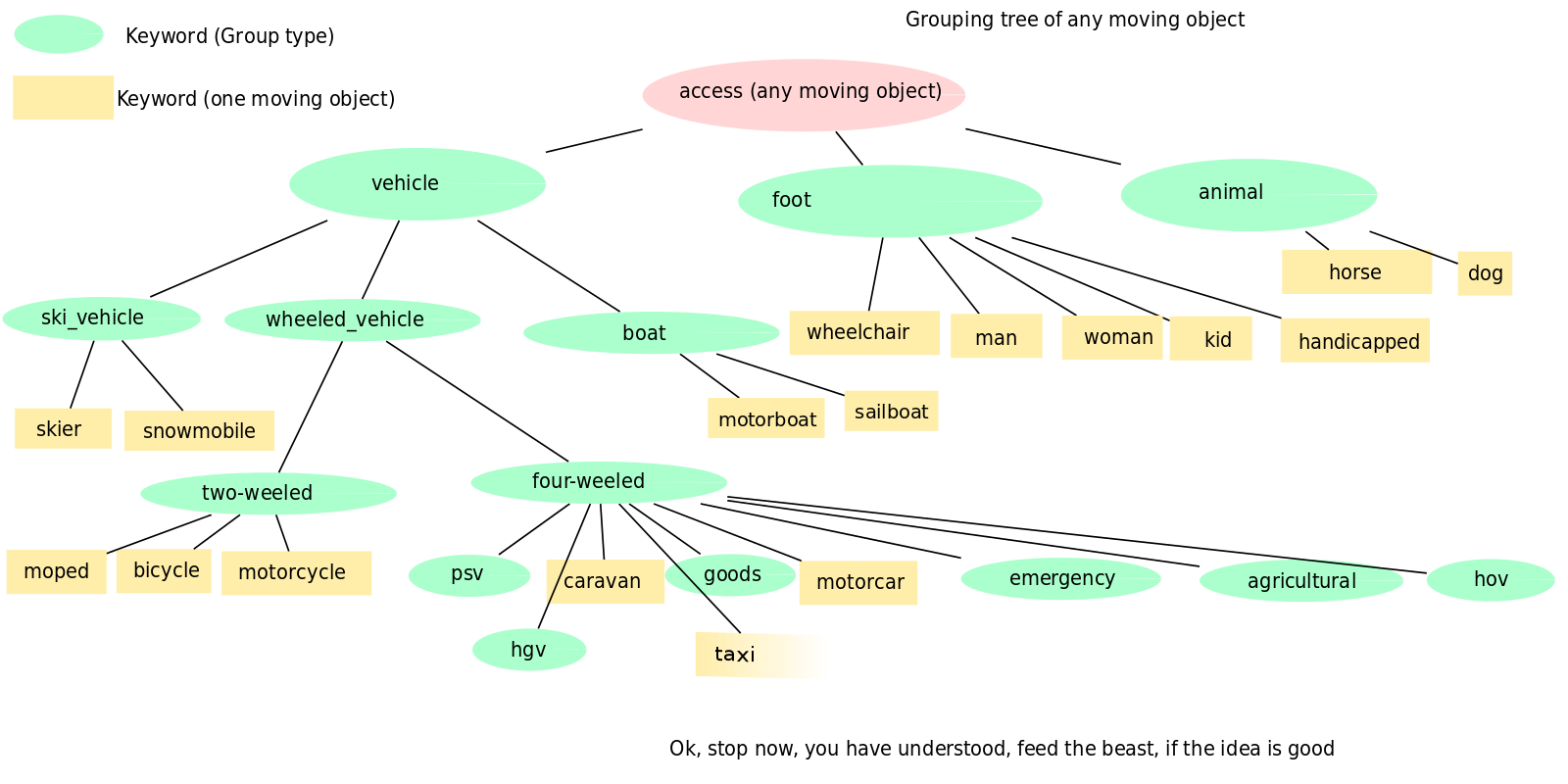 Source type group. Objects moving. Types of grouping. Grouping. Program for moving object.