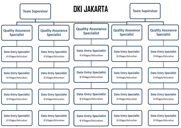 Mapping Team Structure in Jakarta