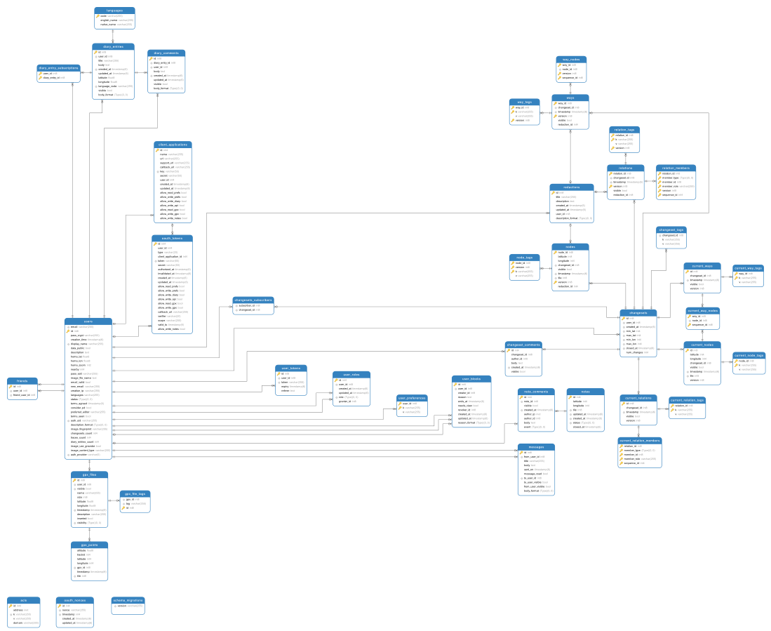 Map database. Database structure. FASTMAP.