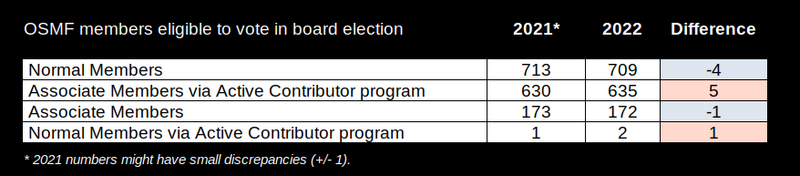 File:Types of memberships of OSMF members eligible to vote in 2021 and 2022 board elections.png