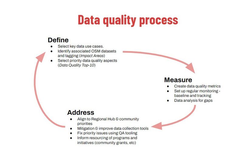 File:HOT Data Quality process.jpg