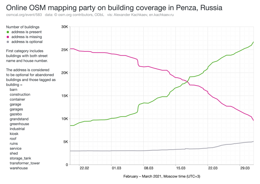 Penza mapping party 2021-02-20...03-31 timeline.en.png