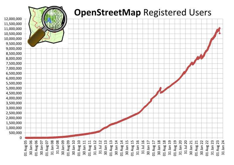 Osmdbstats1 users.png