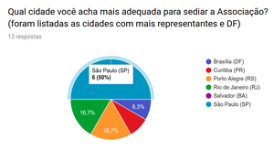 pergunta-1, sobre cidade sede. Resultado: venceu São Paulo.