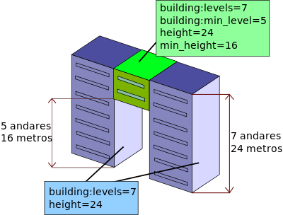 Exemplo esquemático da etiquetagem dos andares e da altura