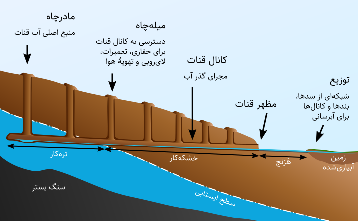 File:Qanat cross section Persian.svg