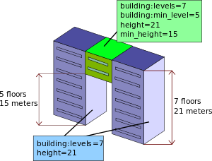 batiment avec deux colonnes reliées par une partie de batiment. Les colonnes ont les attributs building:levels=7 etheight=24, tandis que la partie les reliant a les attributs building:levels=7, building:min_level=5, height=24 et min_height=16