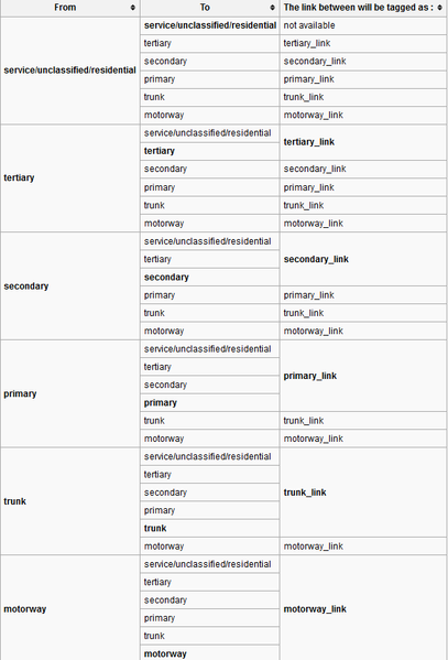 File:OpenStreetMap Highway links table between different highway types..png