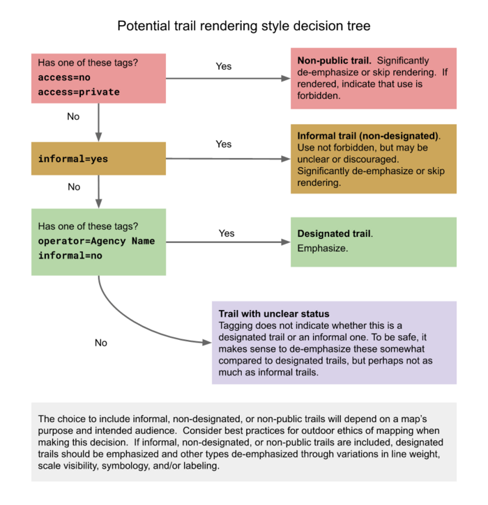 Potential Trail Rendering Decision Tree.png