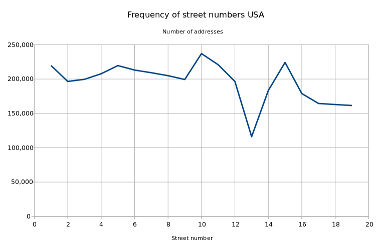 File:Usa street numbers.svg