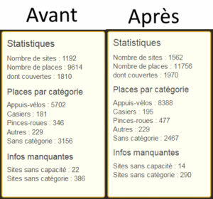Stats avant apres-Openstreetmap-Nantes.png