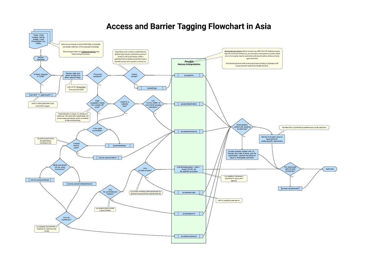 Flowchart for Tagging Barrier Access- r6a-v2.pdf