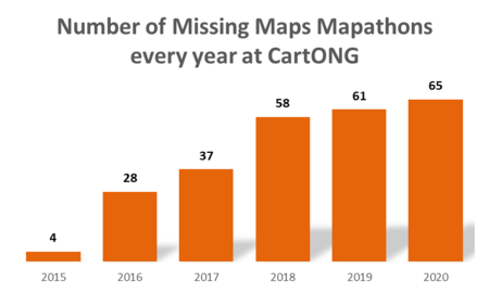 Nb mapathons 2015 2020 CartONG.png
