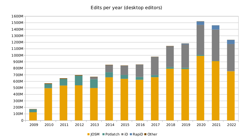 OSM desktop editor edits per year.svg