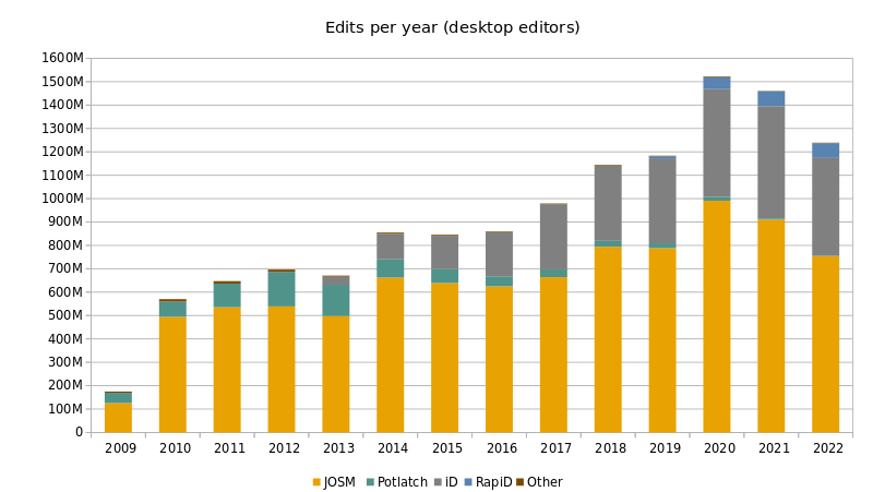 File:OSM desktop editor edits per year.svg