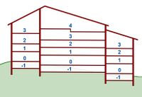 Level 3, Wiki