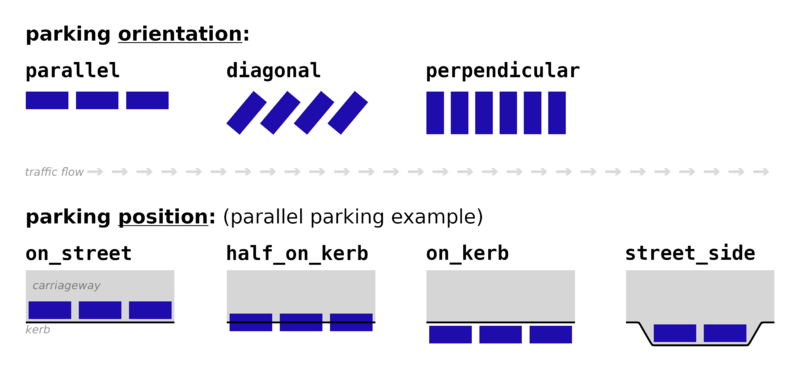 File:Parking orientation and location.png