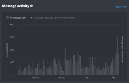 OSM World Discord Server messages per day 07-02-2021.png