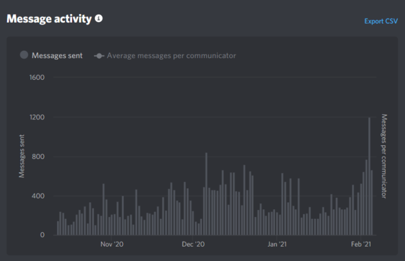 File:OSM World Discord Server messages per day 07-02-2021.png