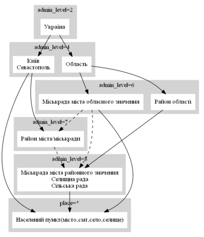 Пропонована схема класифікації "admin_level" для України (без врахування поправок)