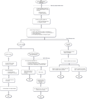 Problem User Escalation Process visual diagram