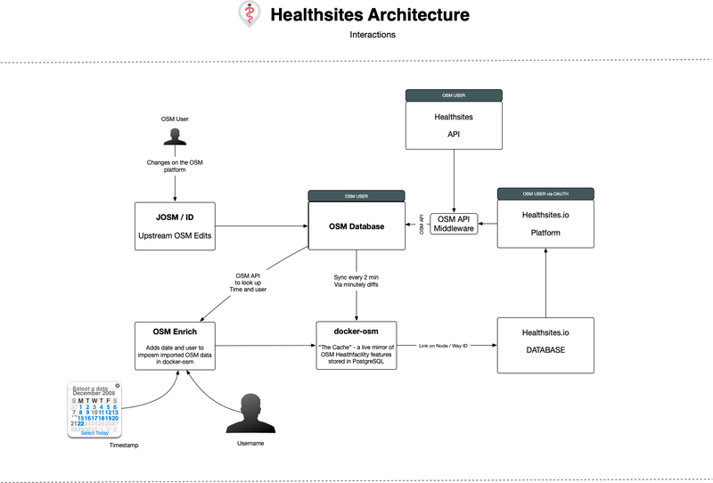 File:Healthsites-Architecture.png