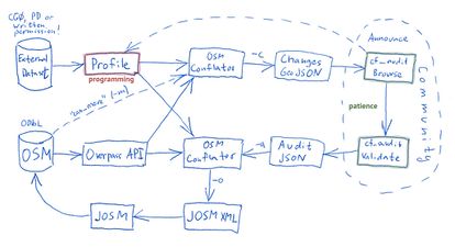 flow diagram of ways to use osm conflate